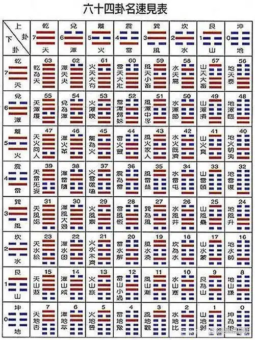 周易64卦的卦名和卦序,要怎么记才省力和高效?