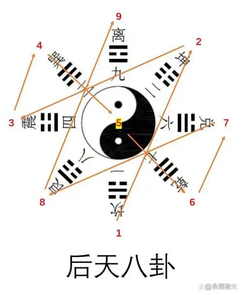我们再看后天八卦图,八卦数的排列从上到下顺时针旋转分别是:离9,坤2