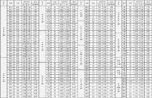 (标准)螺钉螺纹规格对照表