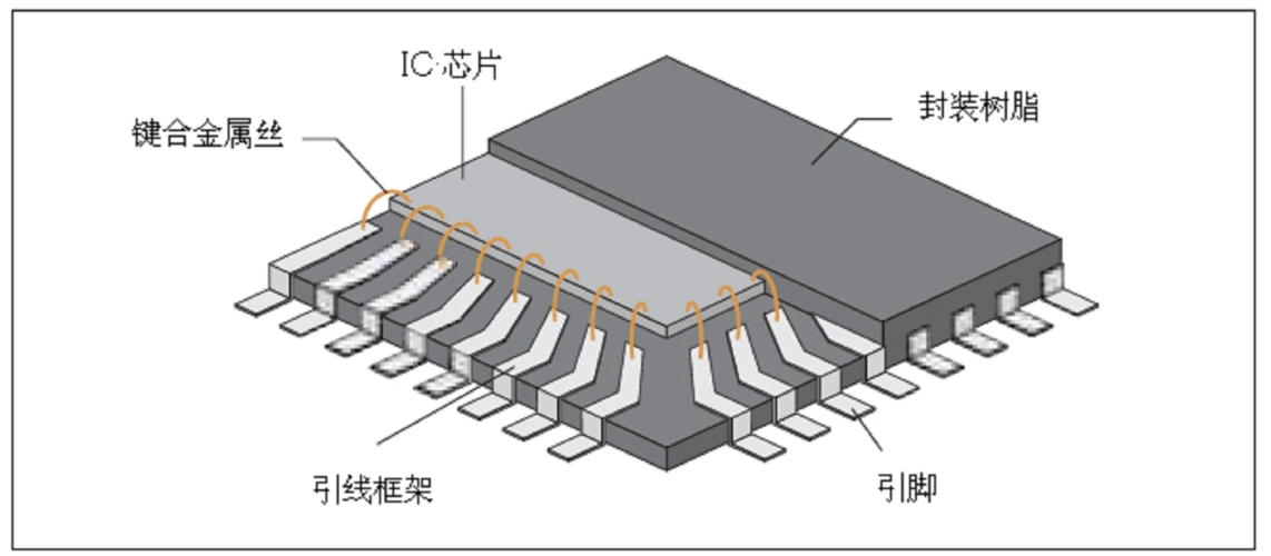 2013版半导体用引线框架行业市场调研报告
