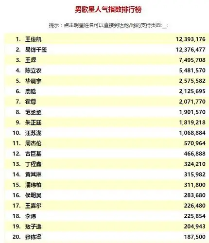 的男歌星,相信大家一定会想到周杰伦,张学友,王杰这些赫赫有名的歌手