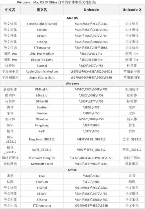 字体中英文对照表