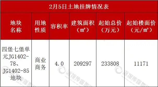 钱江新城二期20.9万方商地将面世 五堡tod正式挂牌_腾讯新闻