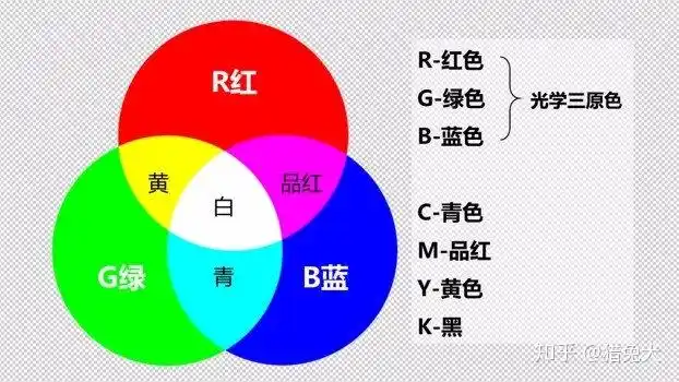把三原色的每一个颜色根据深浅从0到255总共256个等级来表示,那么