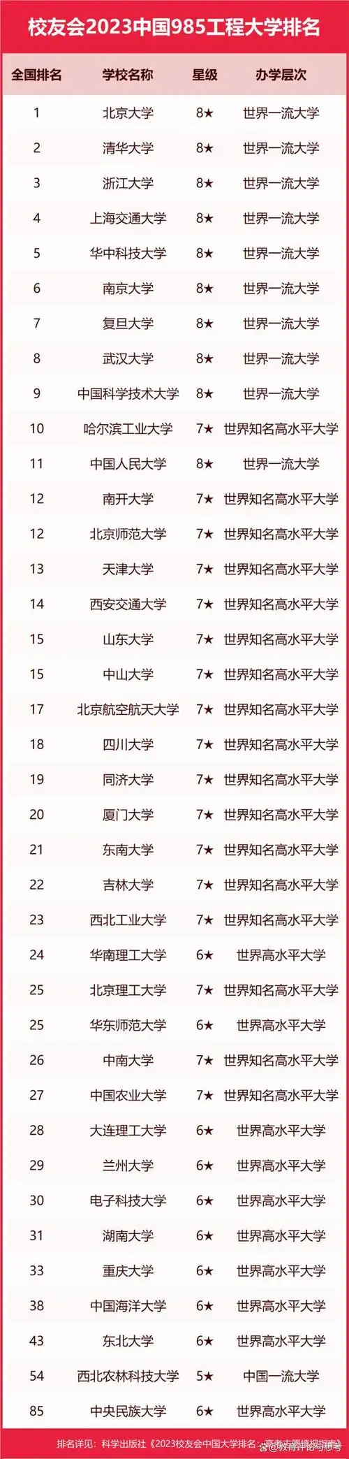 校友会2023中国985工程大学排名