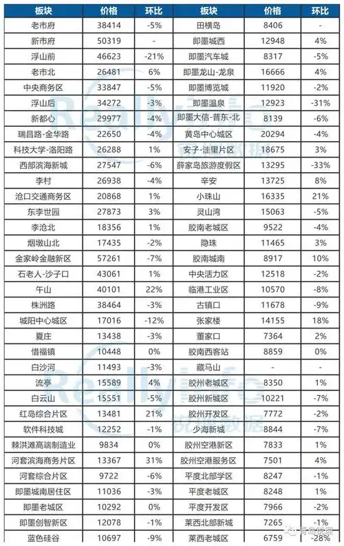 速看2023年2月青岛房价地图