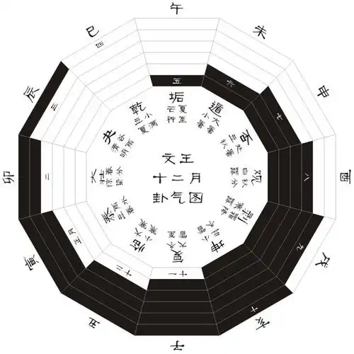 文王十二月卦气图