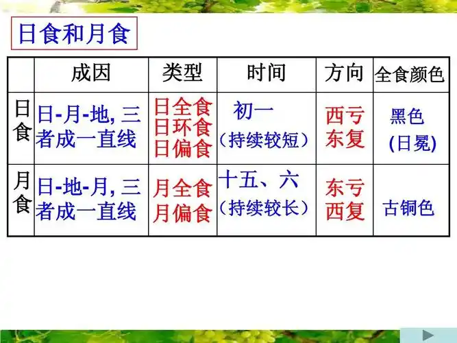 ppt 《地球和宇宙》,从老师哪儿拷来的,绝对有用~ 日食和月食 成因