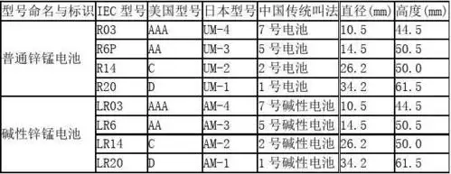 r代表圆柱形,l代表碱性,数字代表电池的大小,数字后面的p代表高功率