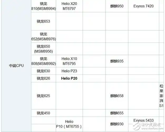 文章最后来说说这两款soc目前的代表机型:骁龙660代表机型:oppo r11