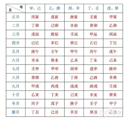 如何算生辰八字(年月日时干支的计算方法)?