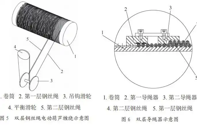 介绍双层钢丝绳电动葫芦缠绕系统