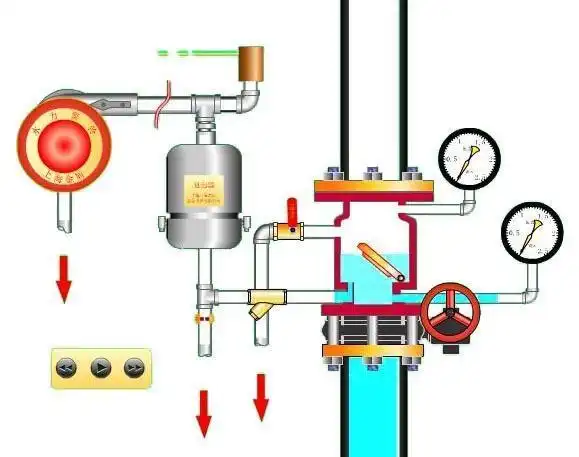 报警阀组分为湿式报警阀组,干式报警阀组,雨淋报警阀组和预作用报警阀