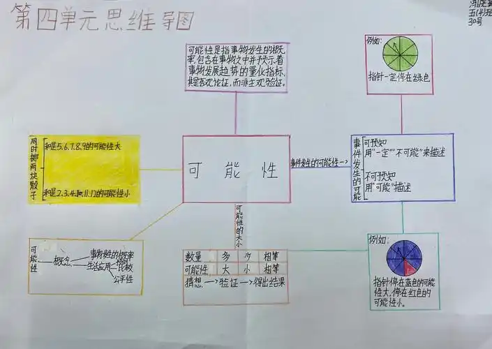 海口市龙峰实验小学五年级数学第四单元《可能性》优秀思维导图作品展