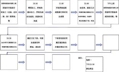 炒锅厨师一日工作流程