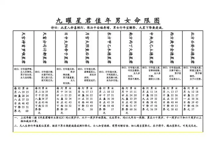 九 曜 星 君 值 年 男 女 命 限 图_第1页