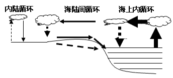 读"水循环示意图"回答(10分)