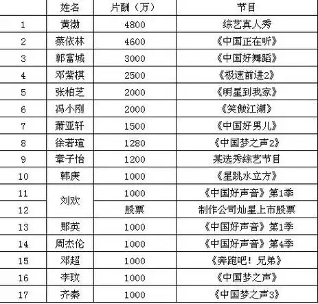 从排名看咖位网传综艺节目明星片酬曝光