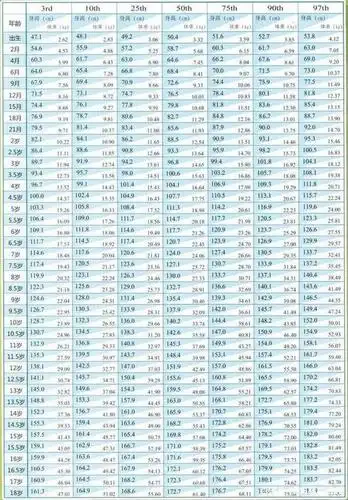 2020儿童身高体重百分位表来了,请查收