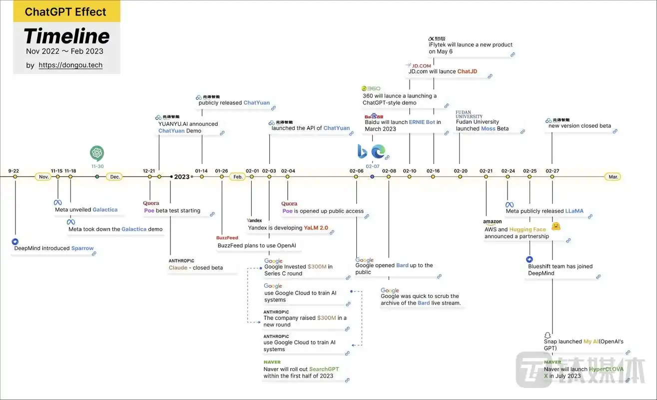 chatgpt发布至今的事件时间线(来源:dongou.tech)