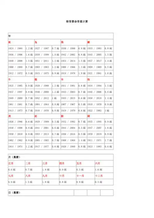 看看你有几几斤几两最简单的称骨算命骨重计算doc
