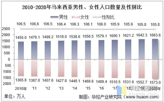 2010-2020年马来西亚人口数量,劳动力人数及人口年龄,性别结构统计