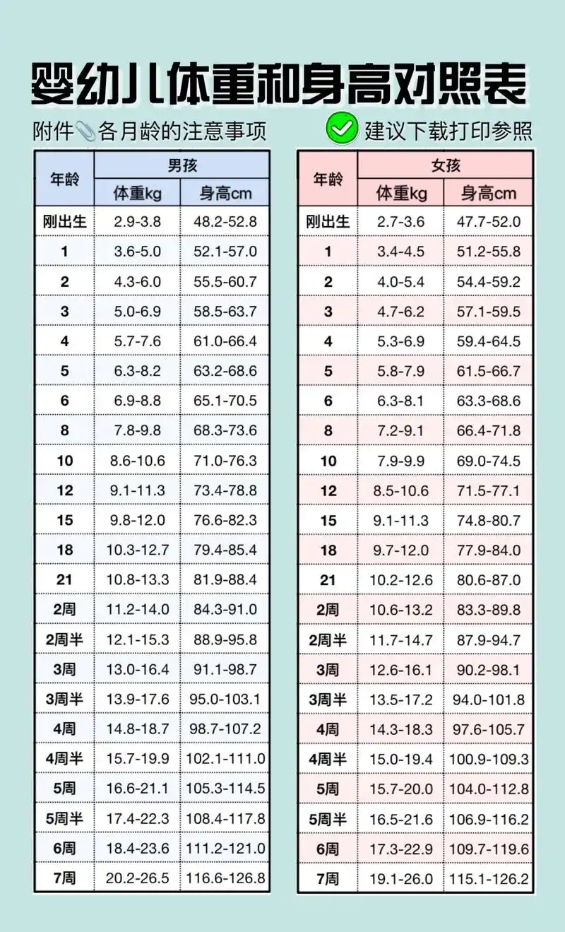 婴幼儿体重和身高对照表,前几天带宝宝去体检,看到那儿的走廊里 - 抖