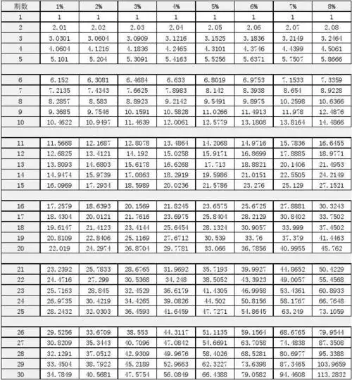 复利-年金-现值-终值系数表