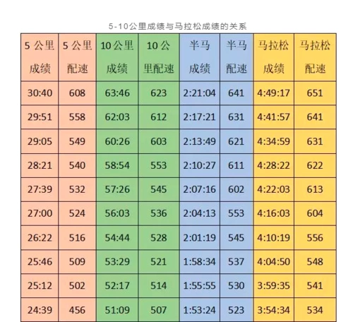 你的马拉松最佳成绩能达到多少看你平时5公里10公里的速度就能知道