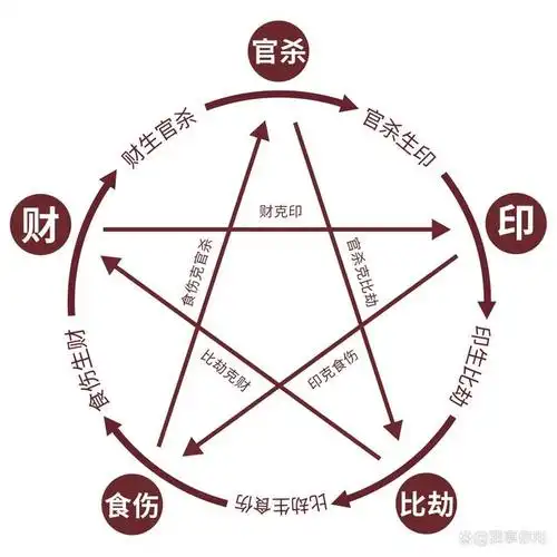 生辰八字算命中的十神 生辰八字十神是什么意思