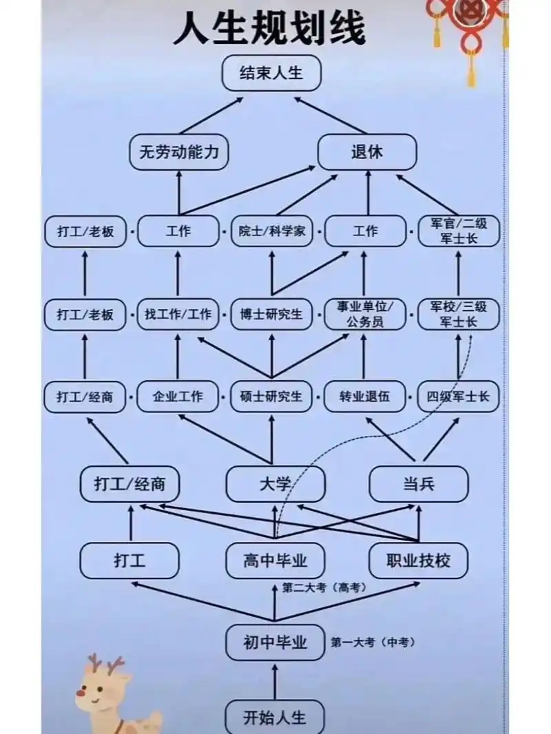 人生规划图,你正处在哪个阶段呢?