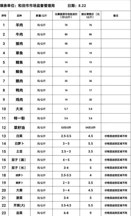 和田北幕蔬菜市场价格统计表(8月22日)