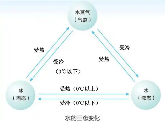 37水的三态变化课件
