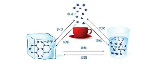 2021-06-01 15:02:03爱问教育温度引起了水的三态变化,物质是由大量