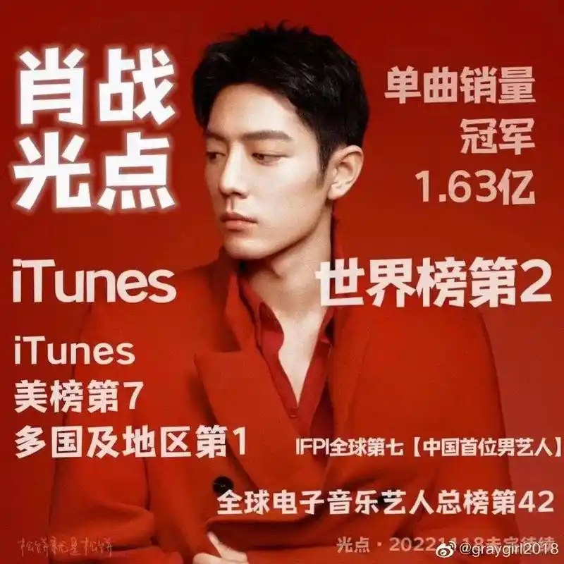 肖战光点itunes全球榜第2"他已经不是走出去了,而是他 - 抖音