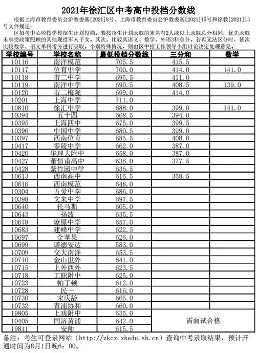 2021年上海徐汇区中考高中投档分数线