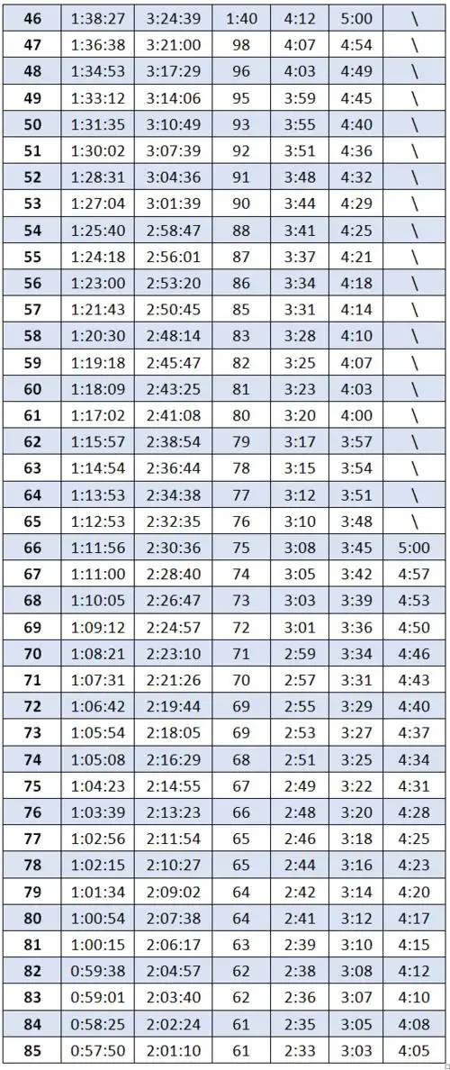 7,跑者需要警惕间歇跑配速过快,耐力仍然不足的现象举例来说,计划