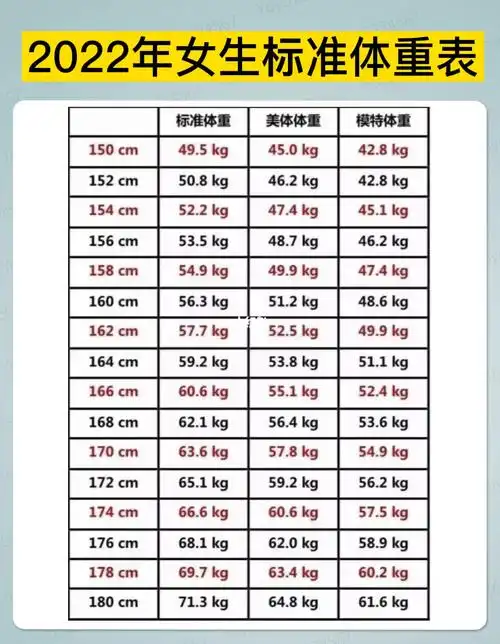 2022年女生标准体重表