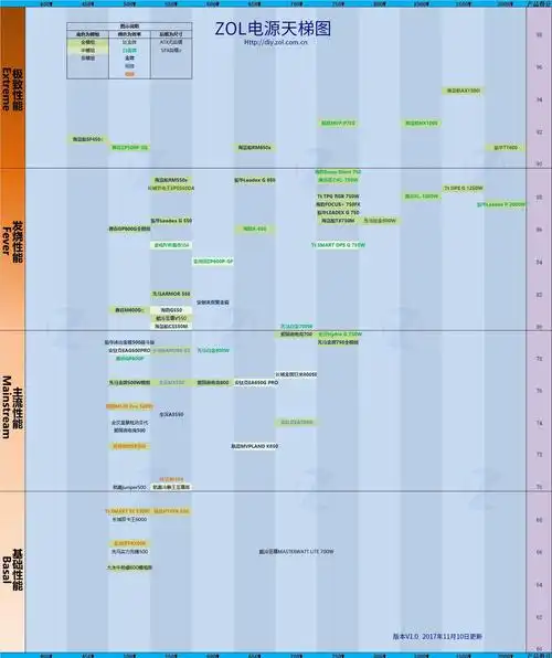 电源天梯图怎么看? 每日一答