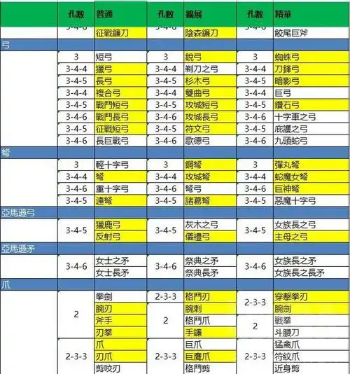 暗黑破坏神2重置版新人福利装备的普通扩展精华级分类