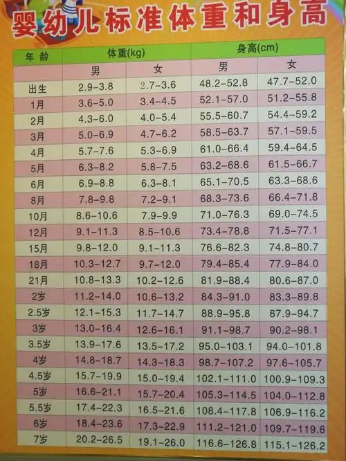 你家宝宝身高体重达标了吗?留存这表有益无坏