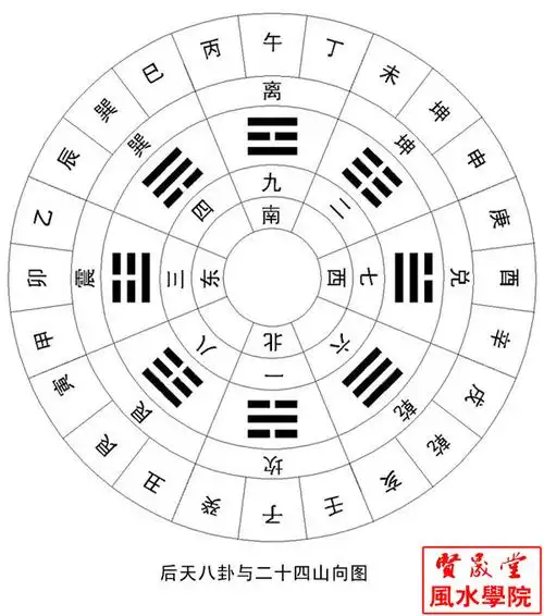 古代按八卦各卦性质而配以方位,所配方位顺序,分伏羲方位和文王方位两