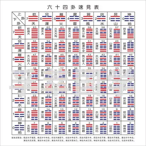 周易64卦速见表热卖易经饰画八卦图64卦先天八卦为顺序现代装