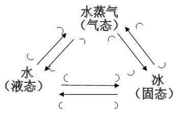 请把水的三态变化填完整