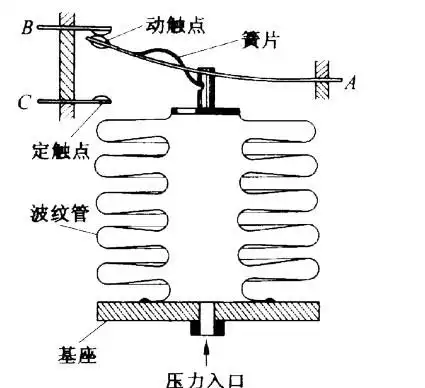 压力开关的工作原理是:当被测压力超过额定值时