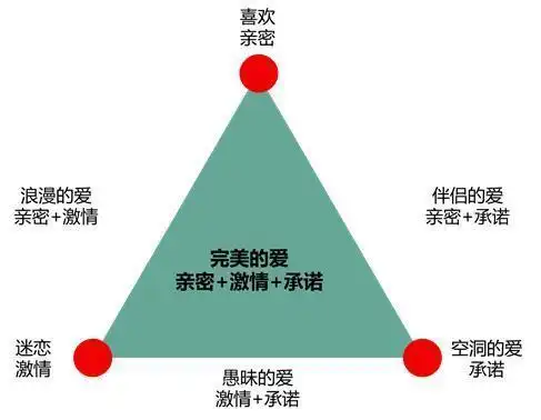 每天3分钟,8天带你学完社会心理学,第8天,爱情三角形理论