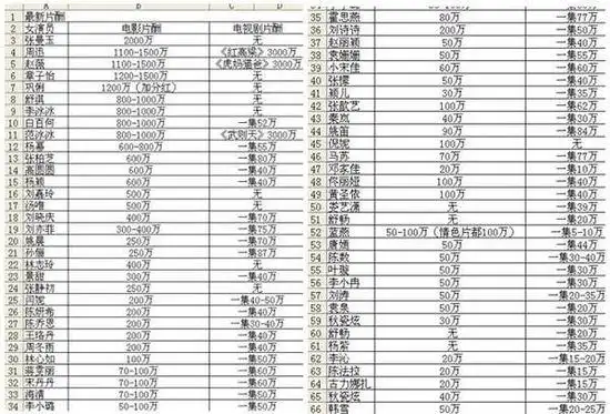 网曝明星片酬 据台湾媒体报道,网络上近日流出一份艺人的片酬价目表