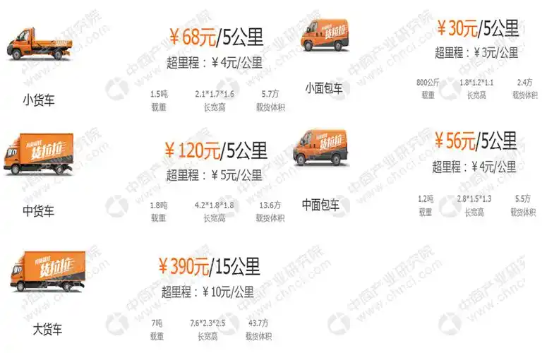 2018年中国同城货运市场规模及竞争格局分析图