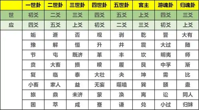 取三爻为"应爻";一世卦:变宫主初爻,故初爻为"世爻",取四爻