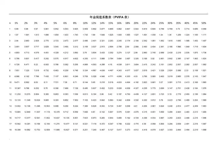 年金现值系数表pvifa表
